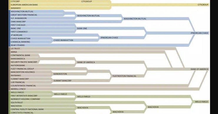 Immagine del giorno: 37 grandi banche americane ridotte a 4 in poco più di un decennio