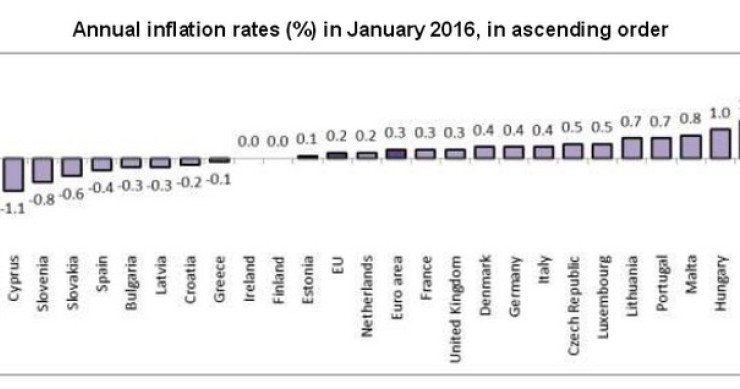 Immagine del giorno: l’inflazione nei Paesi dell’area euro