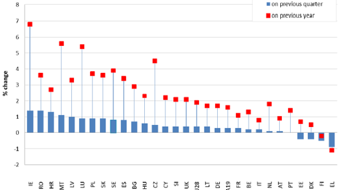 Immagine del giorno: crescita del Pil nei Paesi membri