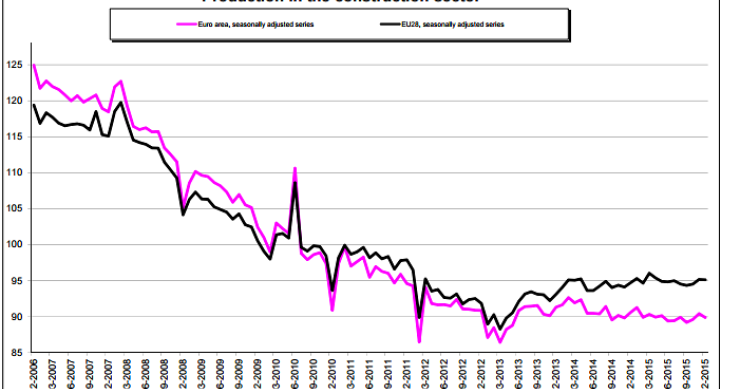 Immagine del giorno: La produzione edile in Europa 