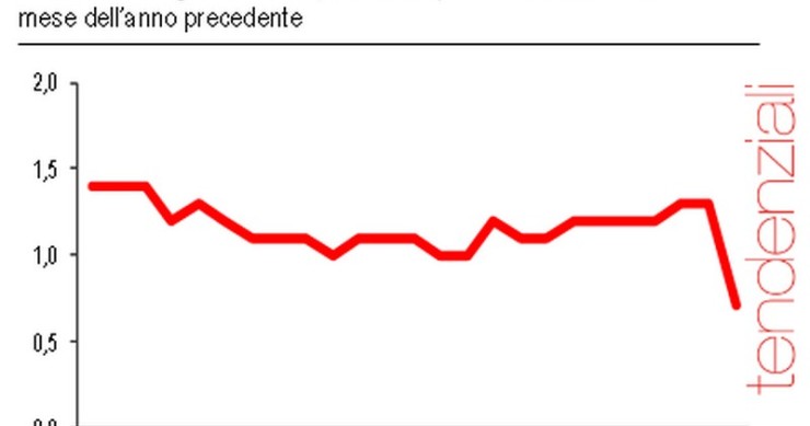 Immagine del giorno: a gennaio le retribuzioni contrattuali sono invariate
