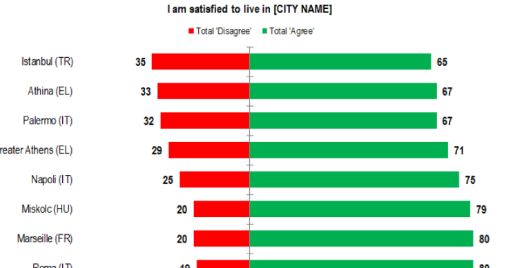 Immagine del giorno: Palermitani e romani tra i cittadini europei "meno soddisfatti" della propria città