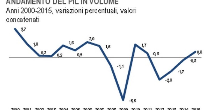 Immagine de giorno: nel 2015 il Pil italiano è cresciuto dello 0,8%