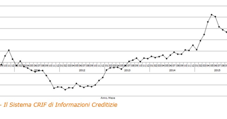 Immagine del giorno: Andamento domanda di mutui