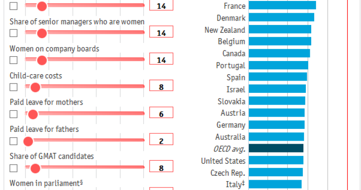 Immagini del giorno: I migliori- e i peggiori- Paesi al mondo per le donne lavoratrici