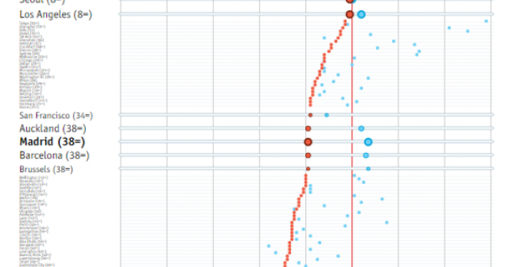 Immagine del giorno: Evoluzione del costo della vita nelle principali città del mondo