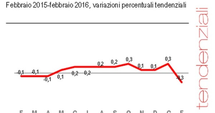 Immagine del giorno: il calo dei prezzi di febbraio e la minaccia della deflazione