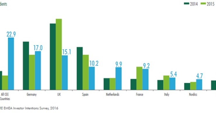 Immagine del giorno: l’interesse degli investitori nell’immobiliare Paese per Paese
