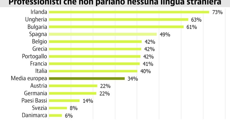 "I no spik inglish": il 40% dei lavoratori italiani non parla una lingua straniera