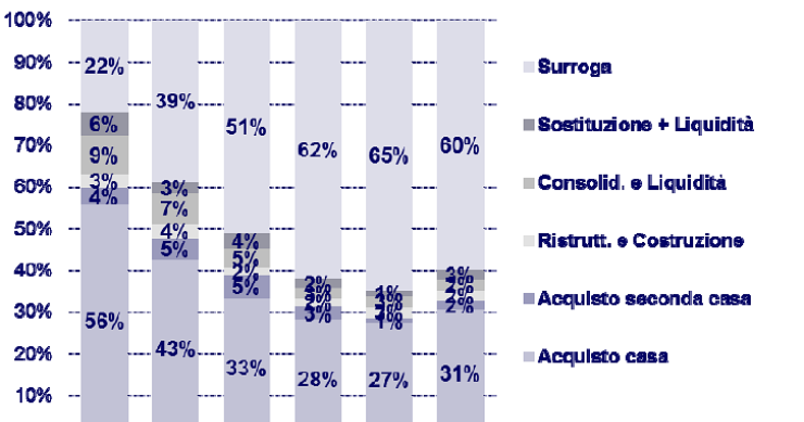 Immagine del giorno: Ripartizione dei mutui per finalità