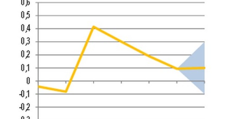 Immagine del giorno: moderata crescita nel I trimestre 2016