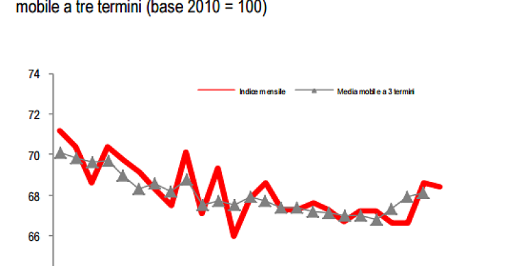 immagine del giorno: La produzione edile diminuisce dell'1,6% a gennaio