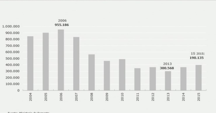 Immagine del giorno: Evoluzione della vendita delle abitazioni usate in Spagna