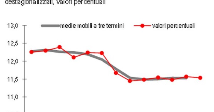 Immagine del giorno: a gennaio disoccupazione all'11,5%