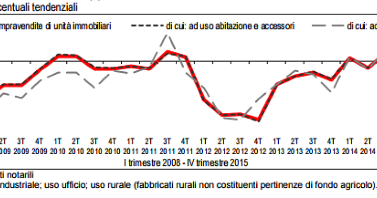 Istat: il settore residenziale traina la ripresa del mattone, +5,7% nel 2015