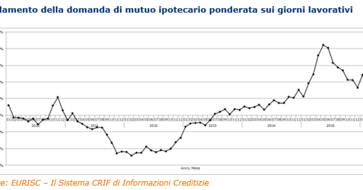 Mutui, +31% la domanda nel I trimestre del 2016