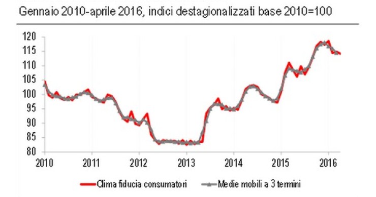 Immagine del giorno: ad aprile cala la fiducia dei consumatori