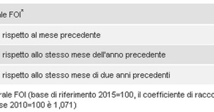 Immagine del giorno: indice dei prezzi al consumo marzo 2016