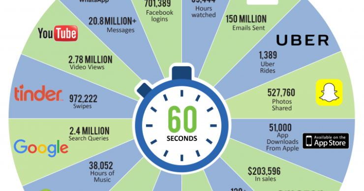 Immagine del giorno: cosa accade su internet in 1 minuto