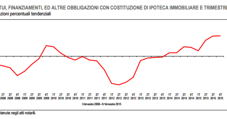 Mutui da fonte notarile: nel 2015 + 23% rispetto all'anno precedente 