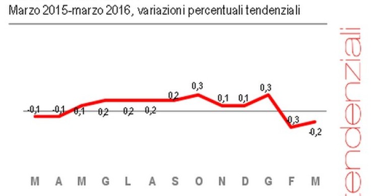 Immagine del giorno: l’Italia in deflazione anche a marzo