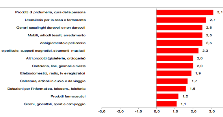 Immagine del giorno: Quanto vale la vendita dei prodotti non alimentari?