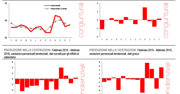 Immagine del giorno: Aumenta la produzione edile a febbraio 2016