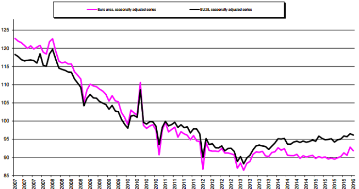 Immagine del giorno: La produzione edile nell'eurozona scende dell'1,1%