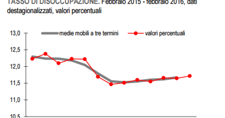 Immagine del giorno: Il tasso di disoccupazione sale all'11,7% a febbraio
