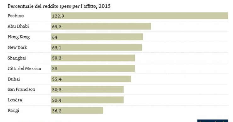 Immagine del giorno: le città più care in cui affittare casa