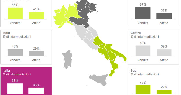 Casa, il 56% degli acquirenti passa dal web