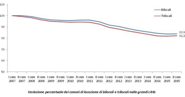 L'evoluzione dei canoni di locazione dal 2007 ad oggi