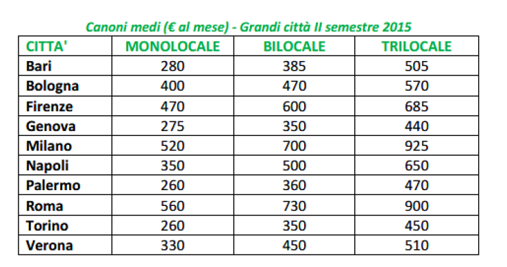 Tecnocasa, quanto costa affittare casa nei principali centri italiani