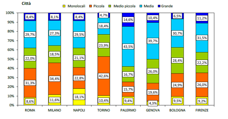 Immagine del giorno: Quota di compravendite nelle grandi città per dimensioni delle abitazioni