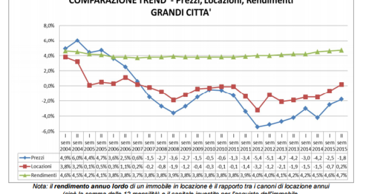 Tecnocasa, i rendimenti da locazione nelle principali città italiane (tabelle)