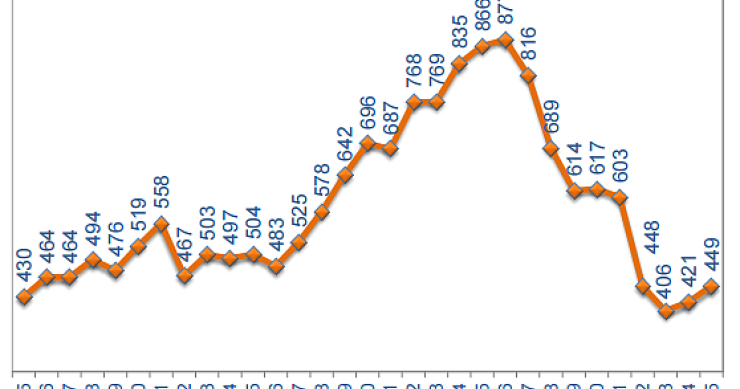 Agenzia delle Entrate: nel 2015 vendute 449.000 case, il 6,5% in più dell'anno precedente (scarica pdf)