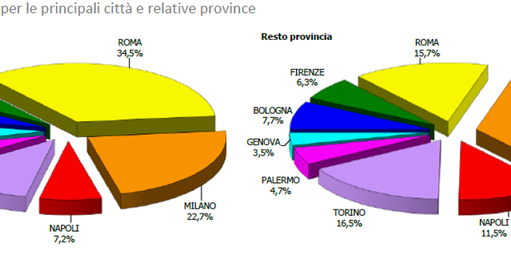 La mappa del residenziale nelle grandi città: dove si torna a comprar casa, che tipologia si sceglie e quanto si spende