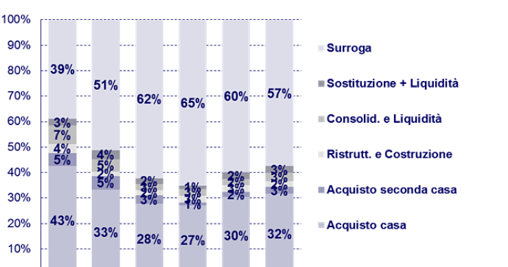 Immagine del giorno: Erogazioni di mutuo per finalità