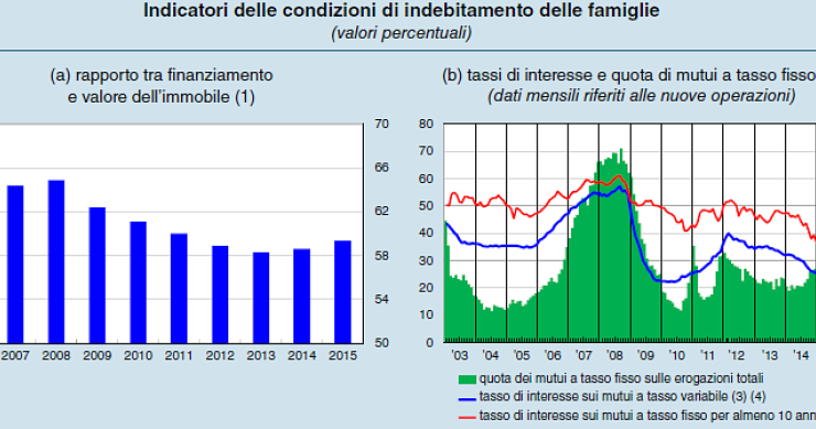 Immagine del giorno: Il mercato dei mutui in Italia