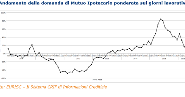 Mutui, il rinnovato interesse per la casa spinge la domanda e l'importo medio