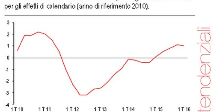 Immagine del giorno: nel primo trimestre del 2016 il Pil italiano è a +0,3%