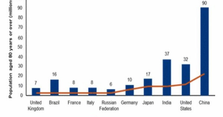 Immagine del giorno: I Paesi con la più alta percentuale di over 80 e le stime per il 2050