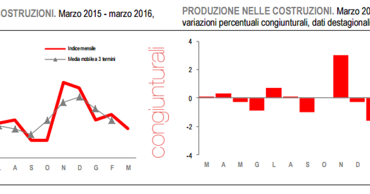 Immagine del giorno: La produzione edile a marzo