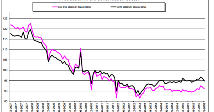 Immagine del giorno: La produzione nelle costruzioni in Europa