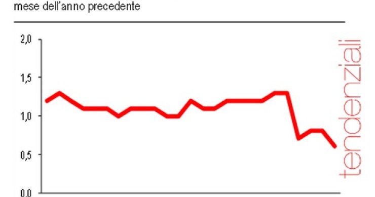 Immagine del giorno: le retribuzioni contrattuali di aprile 2016