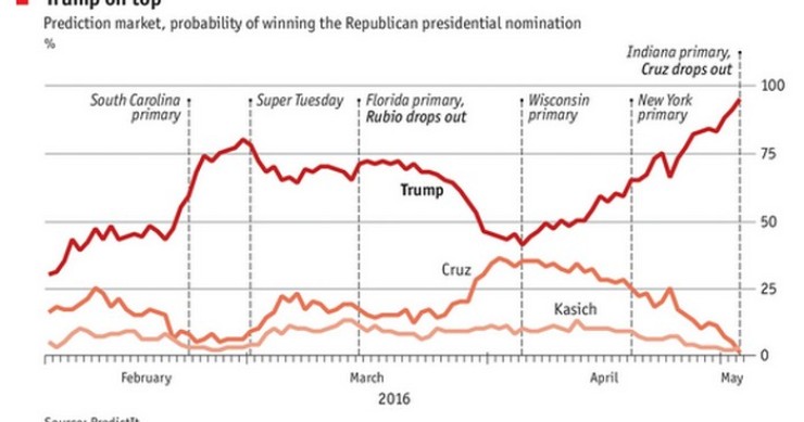 Immagine del giorno: l’ascesa di Donald Trump