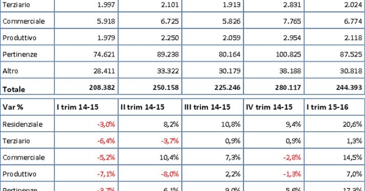 Rialzo senza precedenti del mercato della casa: +20,6% le compravendite nel I trim 2016 (Pdf)