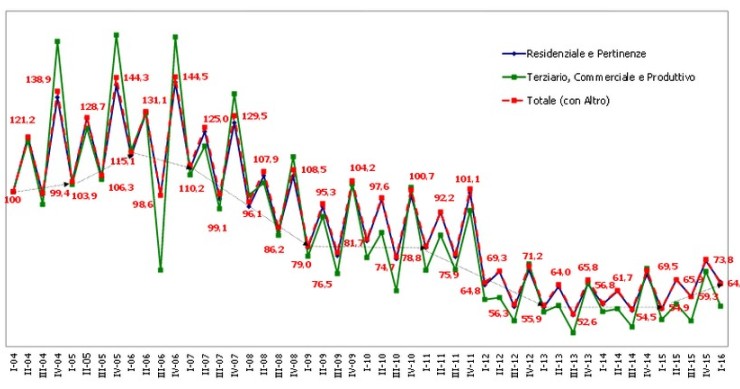 Immagine del giorno: il numero indice NTN trimestrale