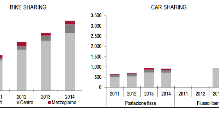 Immagine del giorno: L'ascesa dei servizi di bike sharing e car sharing