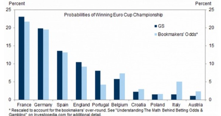 Immagine del giorno: le previsioni per gli Europei 2016
